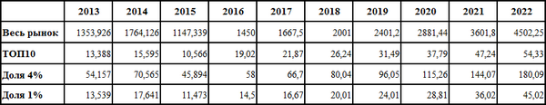 Развитие ипотечного рынка с 2013 и прогноз с 2016 до 2022 года, млрд руб