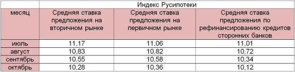 Ипотечный индекс Русипотеки
